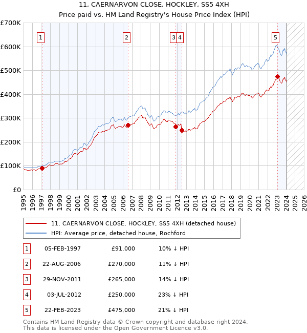 11, CAERNARVON CLOSE, HOCKLEY, SS5 4XH: Price paid vs HM Land Registry's House Price Index