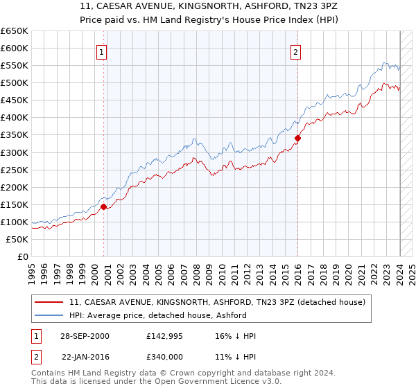 11, CAESAR AVENUE, KINGSNORTH, ASHFORD, TN23 3PZ: Price paid vs HM Land Registry's House Price Index