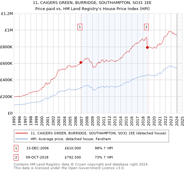 11, CAIGERS GREEN, BURRIDGE, SOUTHAMPTON, SO31 1EE: Price paid vs HM Land Registry's House Price Index