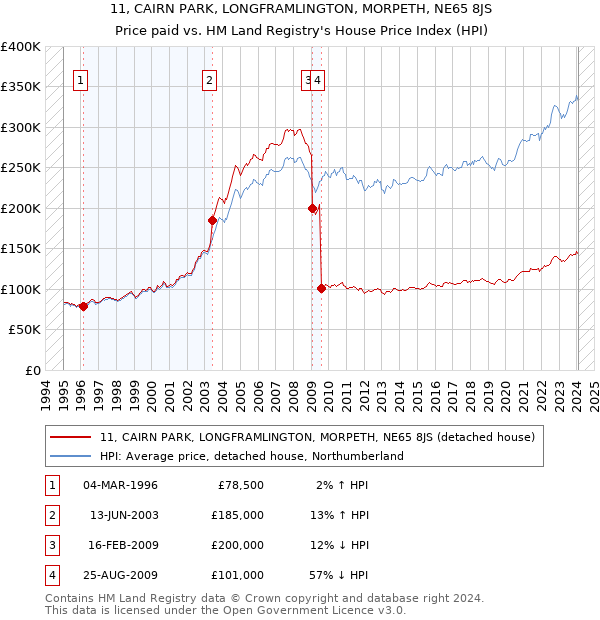 11, CAIRN PARK, LONGFRAMLINGTON, MORPETH, NE65 8JS: Price paid vs HM Land Registry's House Price Index