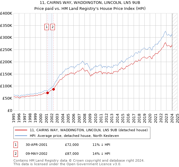 11, CAIRNS WAY, WADDINGTON, LINCOLN, LN5 9UB: Price paid vs HM Land Registry's House Price Index