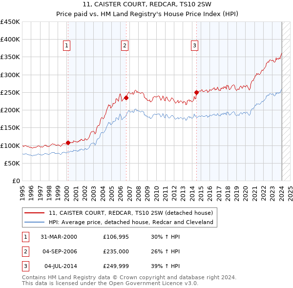 11, CAISTER COURT, REDCAR, TS10 2SW: Price paid vs HM Land Registry's House Price Index