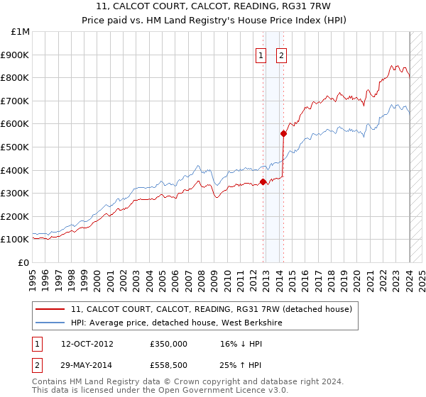 11, CALCOT COURT, CALCOT, READING, RG31 7RW: Price paid vs HM Land Registry's House Price Index