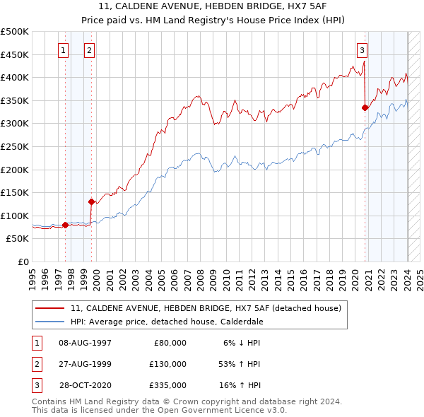 11, CALDENE AVENUE, HEBDEN BRIDGE, HX7 5AF: Price paid vs HM Land Registry's House Price Index
