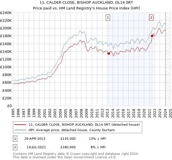 11, CALDER CLOSE, BISHOP AUCKLAND, DL14 0RT: Price paid vs HM Land Registry's House Price Index