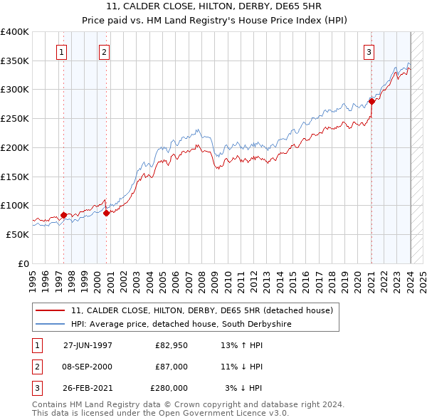 11, CALDER CLOSE, HILTON, DERBY, DE65 5HR: Price paid vs HM Land Registry's House Price Index