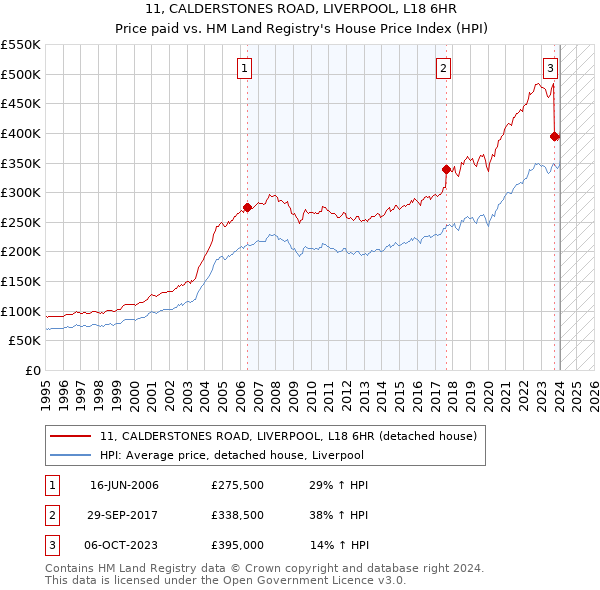 11, CALDERSTONES ROAD, LIVERPOOL, L18 6HR: Price paid vs HM Land Registry's House Price Index