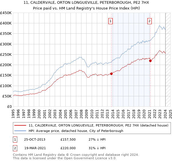 11, CALDERVALE, ORTON LONGUEVILLE, PETERBOROUGH, PE2 7HX: Price paid vs HM Land Registry's House Price Index