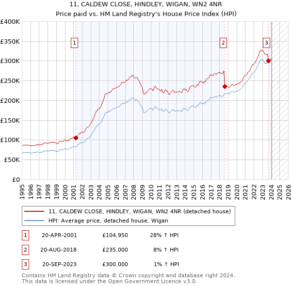 11, CALDEW CLOSE, HINDLEY, WIGAN, WN2 4NR: Price paid vs HM Land Registry's House Price Index