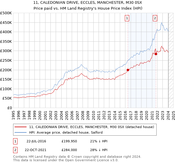 11, CALEDONIAN DRIVE, ECCLES, MANCHESTER, M30 0SX: Price paid vs HM Land Registry's House Price Index