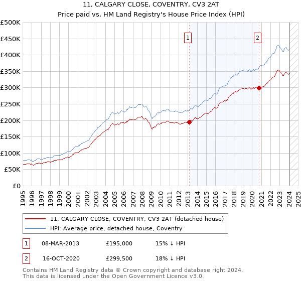 11, CALGARY CLOSE, COVENTRY, CV3 2AT: Price paid vs HM Land Registry's House Price Index