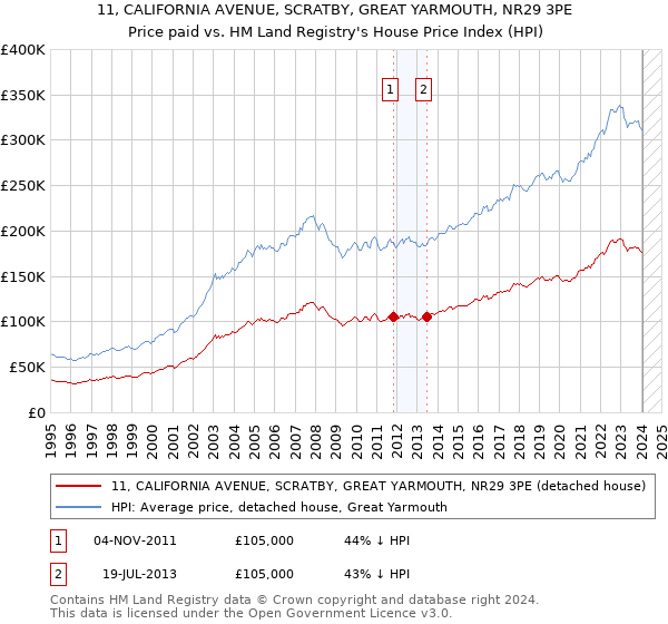 11, CALIFORNIA AVENUE, SCRATBY, GREAT YARMOUTH, NR29 3PE: Price paid vs HM Land Registry's House Price Index