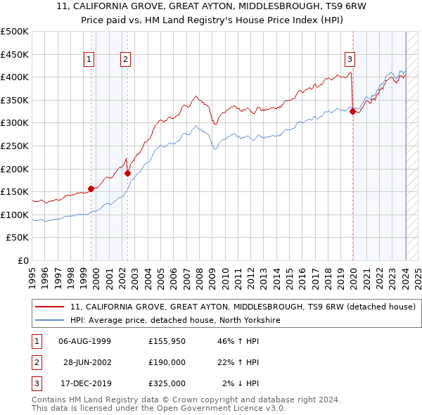 11, CALIFORNIA GROVE, GREAT AYTON, MIDDLESBROUGH, TS9 6RW: Price paid vs HM Land Registry's House Price Index