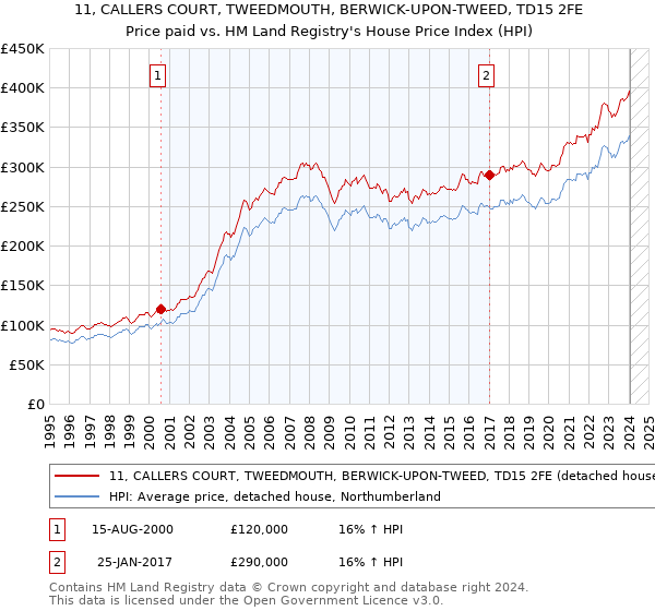 11, CALLERS COURT, TWEEDMOUTH, BERWICK-UPON-TWEED, TD15 2FE: Price paid vs HM Land Registry's House Price Index