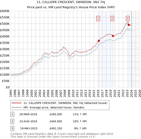 11, CALLIOPE CRESCENT, SWINDON, SN2 7AJ: Price paid vs HM Land Registry's House Price Index