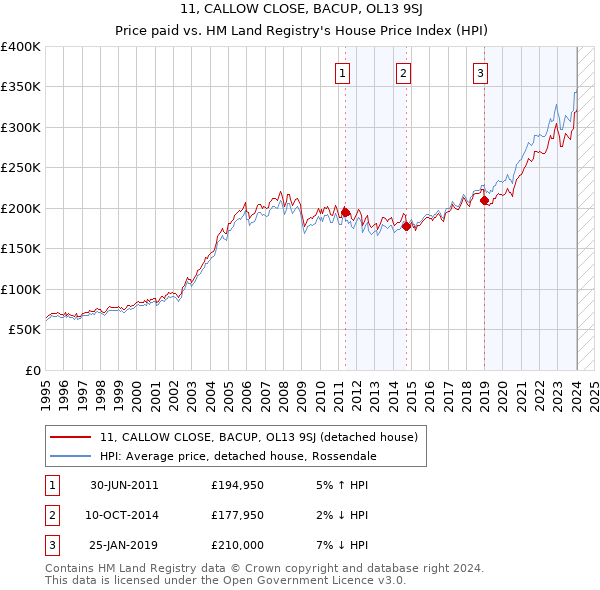 11, CALLOW CLOSE, BACUP, OL13 9SJ: Price paid vs HM Land Registry's House Price Index