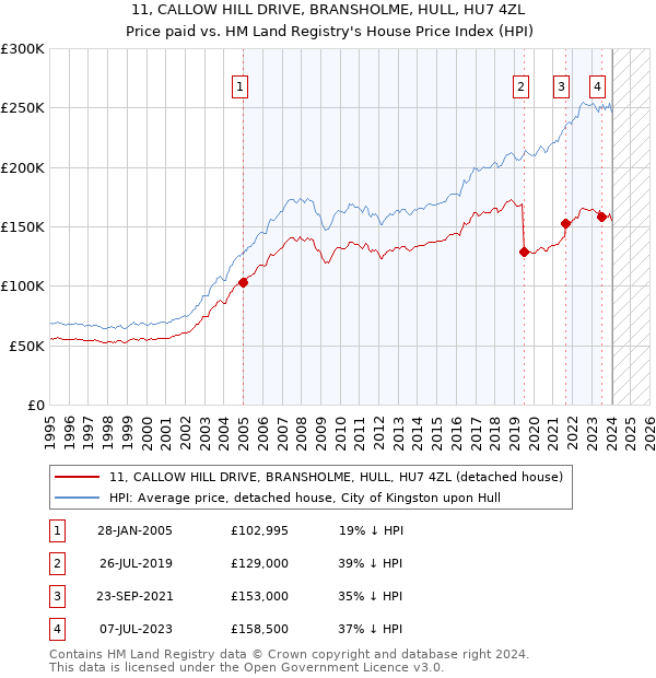 11, CALLOW HILL DRIVE, BRANSHOLME, HULL, HU7 4ZL: Price paid vs HM Land Registry's House Price Index