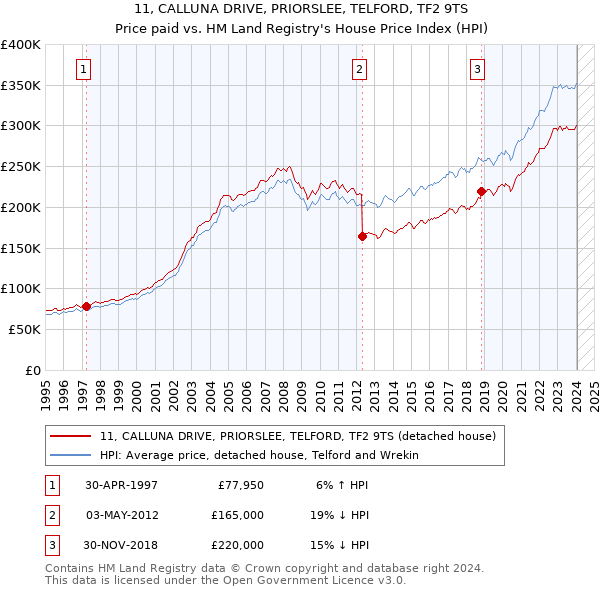 11, CALLUNA DRIVE, PRIORSLEE, TELFORD, TF2 9TS: Price paid vs HM Land Registry's House Price Index
