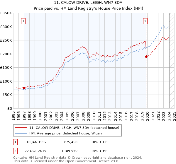 11, CALOW DRIVE, LEIGH, WN7 3DA: Price paid vs HM Land Registry's House Price Index