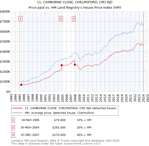 11, CAMBORNE CLOSE, CHELMSFORD, CM1 6JD: Price paid vs HM Land Registry's House Price Index