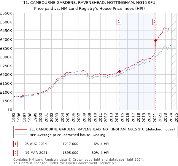 11, CAMBOURNE GARDENS, RAVENSHEAD, NOTTINGHAM, NG15 9FU: Price paid vs HM Land Registry's House Price Index