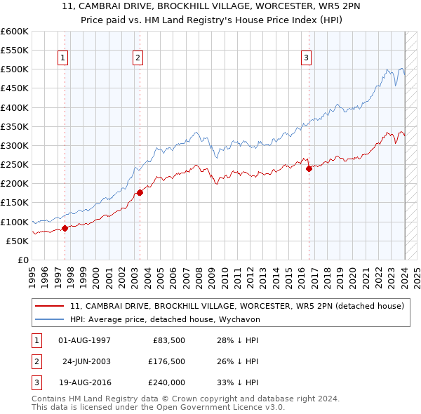 11, CAMBRAI DRIVE, BROCKHILL VILLAGE, WORCESTER, WR5 2PN: Price paid vs HM Land Registry's House Price Index