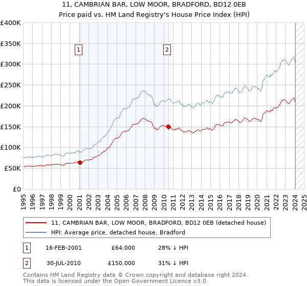 11, CAMBRIAN BAR, LOW MOOR, BRADFORD, BD12 0EB: Price paid vs HM Land Registry's House Price Index