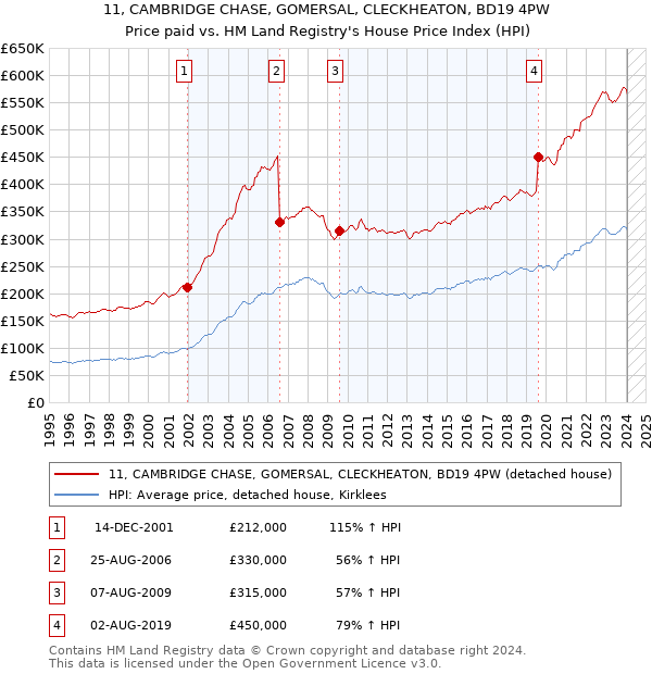 11, CAMBRIDGE CHASE, GOMERSAL, CLECKHEATON, BD19 4PW: Price paid vs HM Land Registry's House Price Index