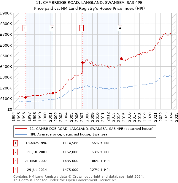 11, CAMBRIDGE ROAD, LANGLAND, SWANSEA, SA3 4PE: Price paid vs HM Land Registry's House Price Index
