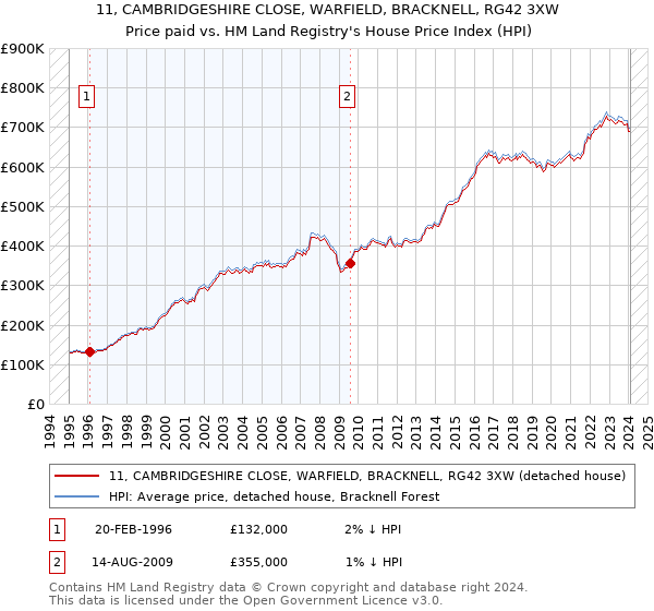 11, CAMBRIDGESHIRE CLOSE, WARFIELD, BRACKNELL, RG42 3XW: Price paid vs HM Land Registry's House Price Index