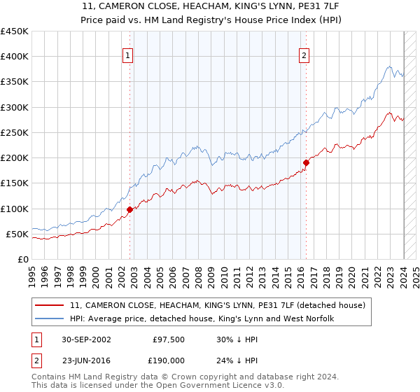 11, CAMERON CLOSE, HEACHAM, KING'S LYNN, PE31 7LF: Price paid vs HM Land Registry's House Price Index