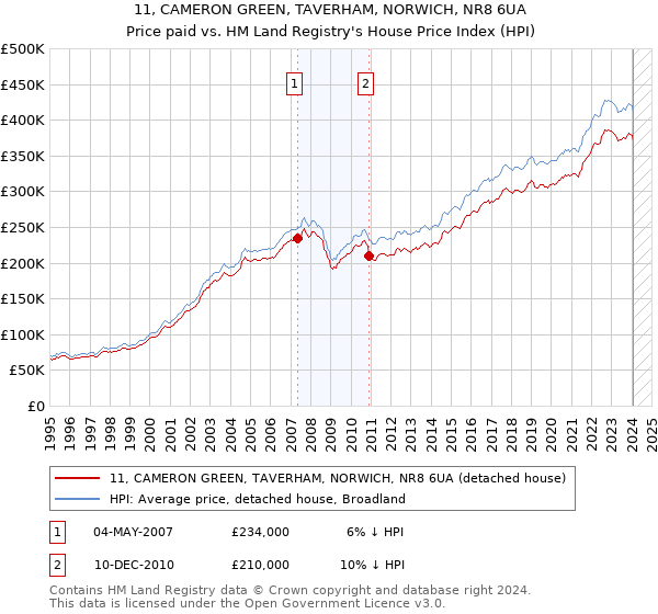 11, CAMERON GREEN, TAVERHAM, NORWICH, NR8 6UA: Price paid vs HM Land Registry's House Price Index