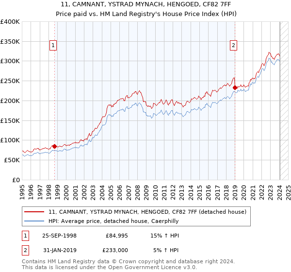 11, CAMNANT, YSTRAD MYNACH, HENGOED, CF82 7FF: Price paid vs HM Land Registry's House Price Index