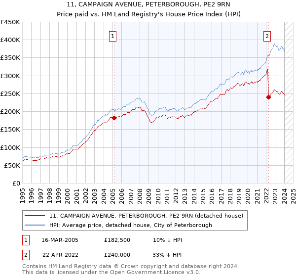 11, CAMPAIGN AVENUE, PETERBOROUGH, PE2 9RN: Price paid vs HM Land Registry's House Price Index