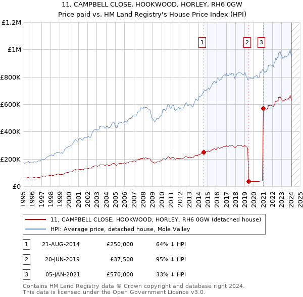 11, CAMPBELL CLOSE, HOOKWOOD, HORLEY, RH6 0GW: Price paid vs HM Land Registry's House Price Index