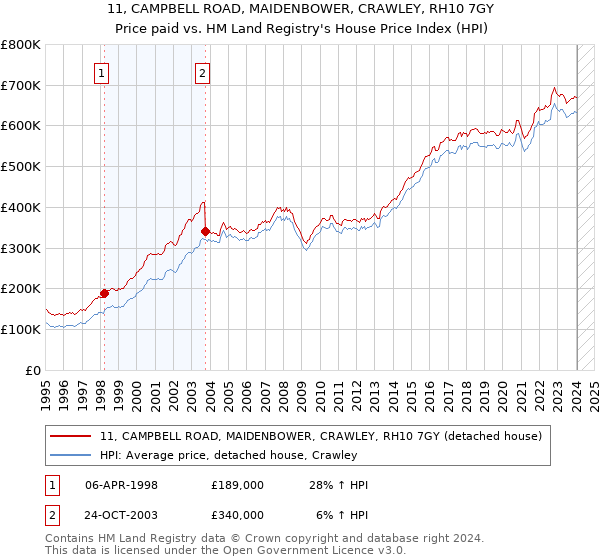 11, CAMPBELL ROAD, MAIDENBOWER, CRAWLEY, RH10 7GY: Price paid vs HM Land Registry's House Price Index