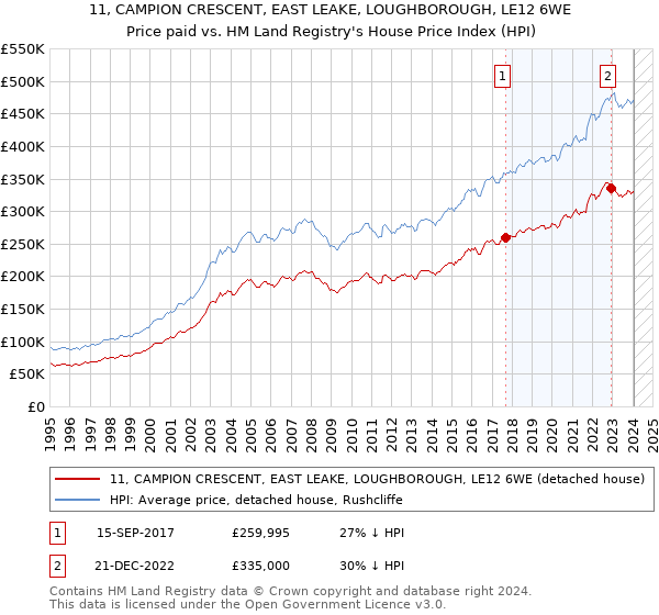 11, CAMPION CRESCENT, EAST LEAKE, LOUGHBOROUGH, LE12 6WE: Price paid vs HM Land Registry's House Price Index