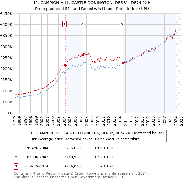 11, CAMPION HILL, CASTLE DONINGTON, DERBY, DE74 2XH: Price paid vs HM Land Registry's House Price Index