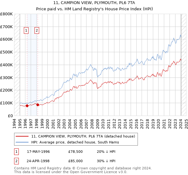 11, CAMPION VIEW, PLYMOUTH, PL6 7TA: Price paid vs HM Land Registry's House Price Index