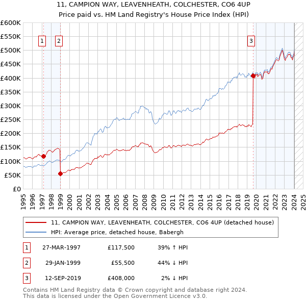 11, CAMPION WAY, LEAVENHEATH, COLCHESTER, CO6 4UP: Price paid vs HM Land Registry's House Price Index