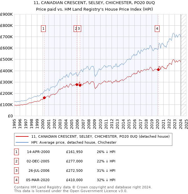 11, CANADIAN CRESCENT, SELSEY, CHICHESTER, PO20 0UQ: Price paid vs HM Land Registry's House Price Index