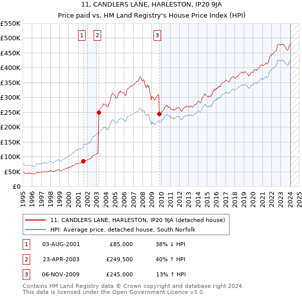 11, CANDLERS LANE, HARLESTON, IP20 9JA: Price paid vs HM Land Registry's House Price Index