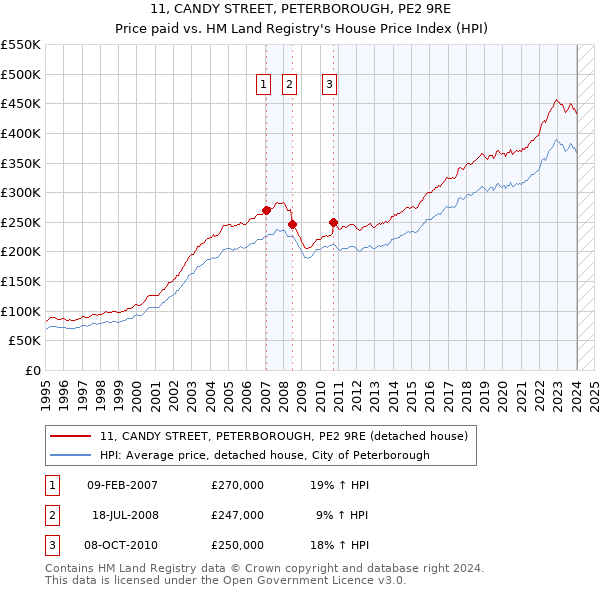 11, CANDY STREET, PETERBOROUGH, PE2 9RE: Price paid vs HM Land Registry's House Price Index