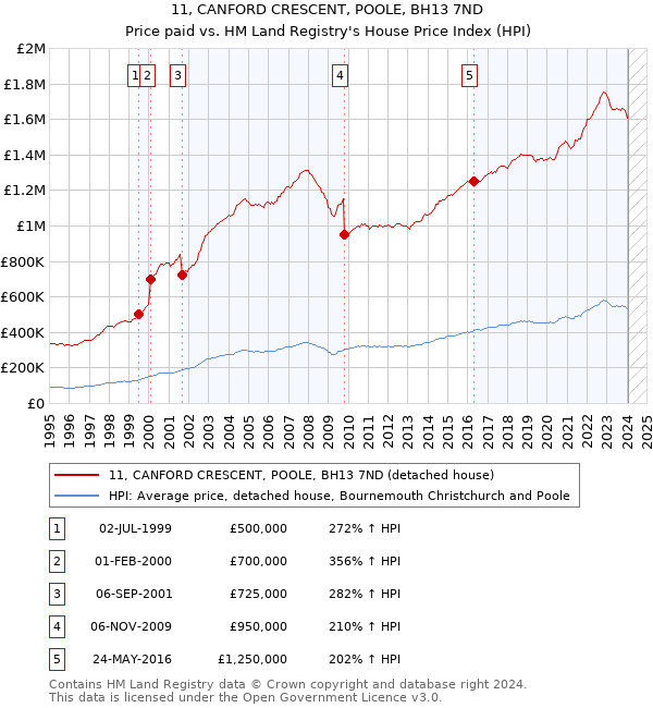 11, CANFORD CRESCENT, POOLE, BH13 7ND: Price paid vs HM Land Registry's House Price Index