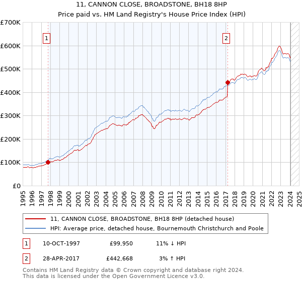 11, CANNON CLOSE, BROADSTONE, BH18 8HP: Price paid vs HM Land Registry's House Price Index