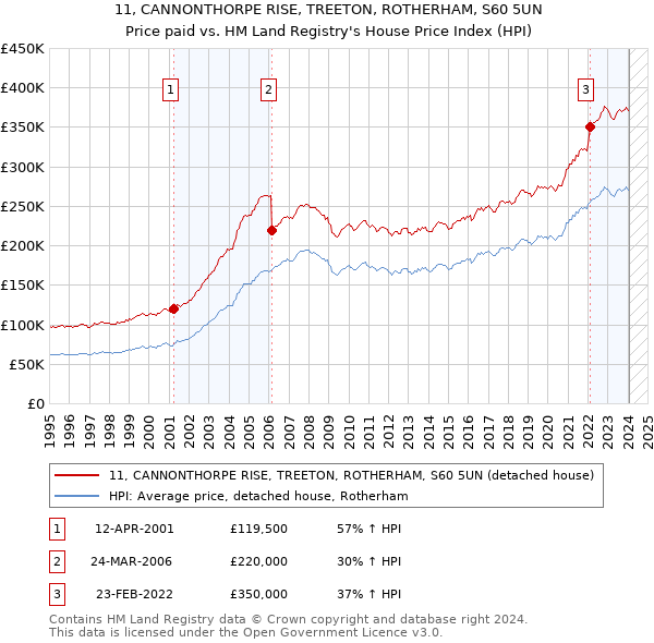 11, CANNONTHORPE RISE, TREETON, ROTHERHAM, S60 5UN: Price paid vs HM Land Registry's House Price Index