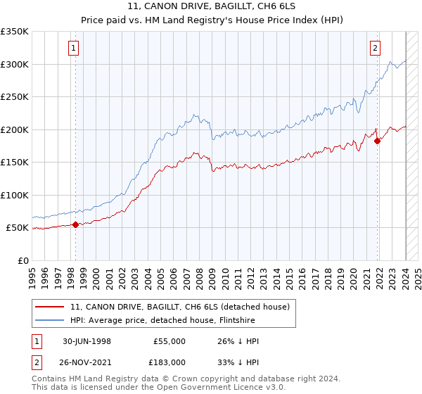 11, CANON DRIVE, BAGILLT, CH6 6LS: Price paid vs HM Land Registry's House Price Index