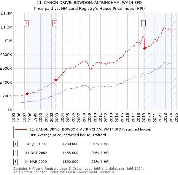 11, CANON DRIVE, BOWDON, ALTRINCHAM, WA14 3FD: Price paid vs HM Land Registry's House Price Index