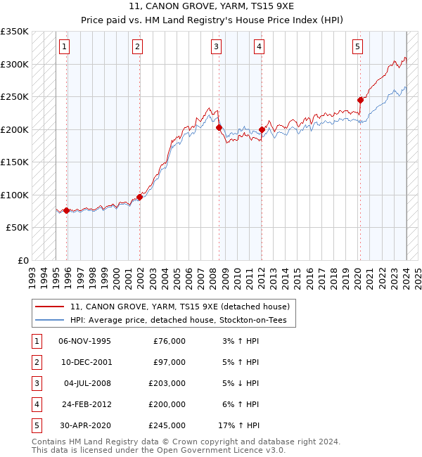 11, CANON GROVE, YARM, TS15 9XE: Price paid vs HM Land Registry's House Price Index