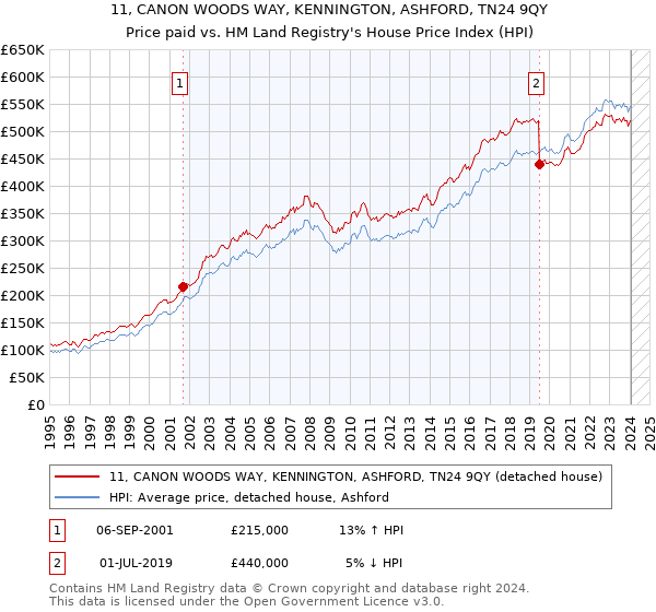 11, CANON WOODS WAY, KENNINGTON, ASHFORD, TN24 9QY: Price paid vs HM Land Registry's House Price Index